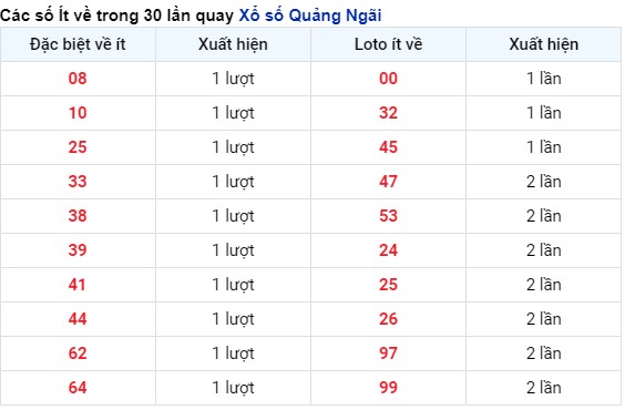 Thống kê tần suất xuất hiện KQXSQNG tính tới 4/5/2024