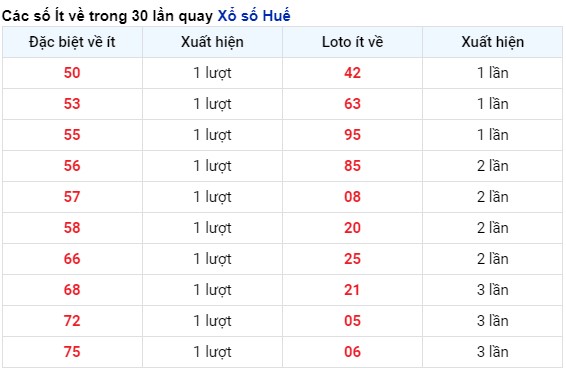 Thống kê tần suất xuất hiện kết quả xổ số Thừa Thiên Huế tính tới 28/4/2024