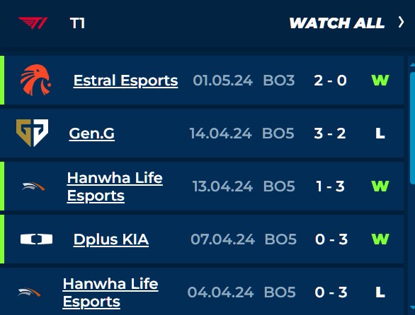 Phong độ T1 gần đây