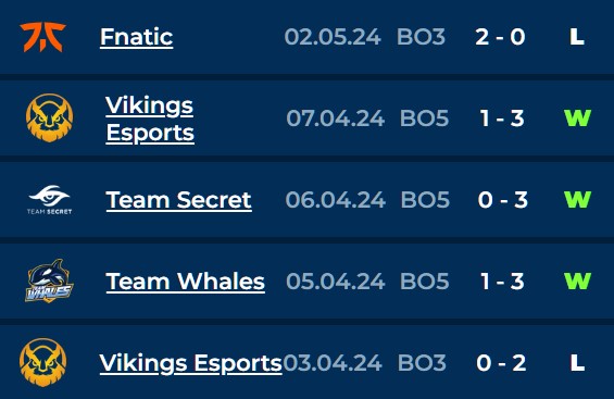 Phong độ của GAM Esports