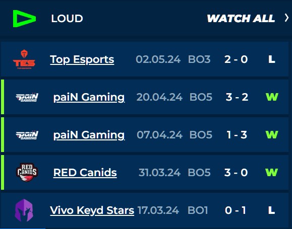 Phong độ của LOUD