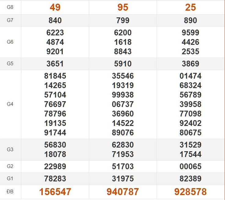 Tham khảo quay thử kết quả XS miền Trung hôm nay 5/5/2024