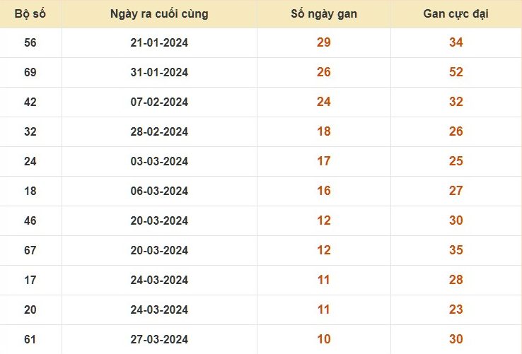 Thống kê lô gan KQ xổ số Khánh Hòa tính tới 5/5/2024