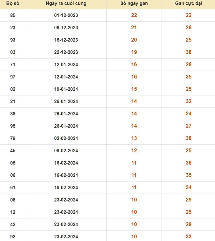 Thống kê lô gan miền Nam tính tới hôm nay