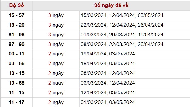 Thống kê lô xiên miền Nam tính tới hôm nay