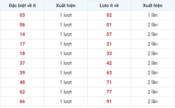 Thống kê tần suất xuất hiện miền Nam tính tới hôm nay