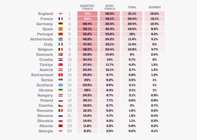 Siêu máy tính dự đoán kết quả đội bóng vộ địch Euro 2024