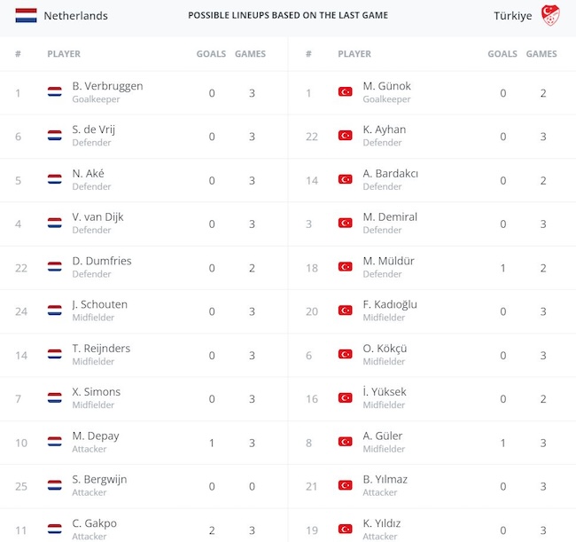 Đội hình ra sân dự kiến của Hà Lan và Thổ Nhĩ Kỳ.