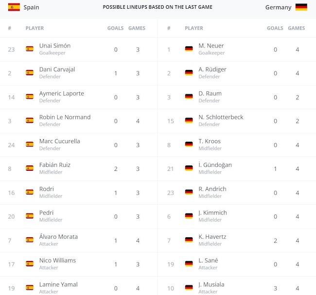 Đội hình ra sân dự kiến của Tây Ban Nha và Đức.