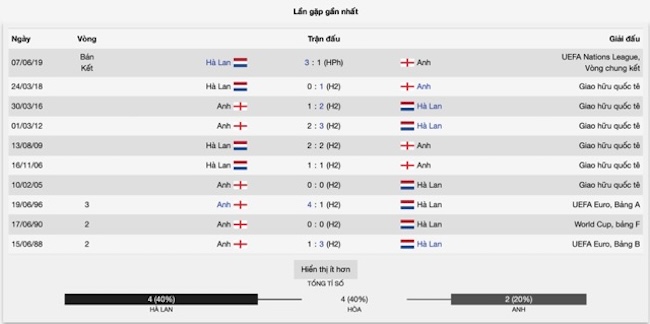Lịch sử đối đầu của Hà Lan vs Anh