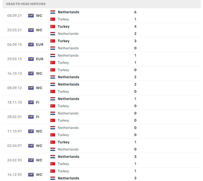 Lịch sử đối đầu của hai đội Hà Lan và Thổ Nhĩ Kỳ.