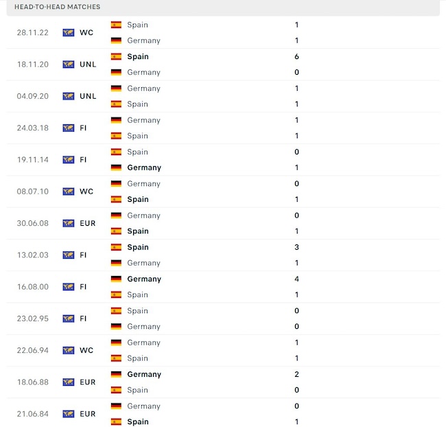 Lịch sử đối đầu của hai đội Tây Ban Nha và Đức.