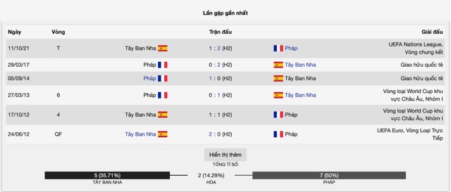 Lịch sử đối đầu của Tây Ban Nha vs Pháp