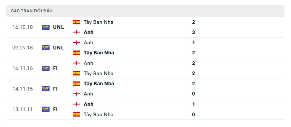 Lịch sử đối đầu Tây Ban Nha vs Anh