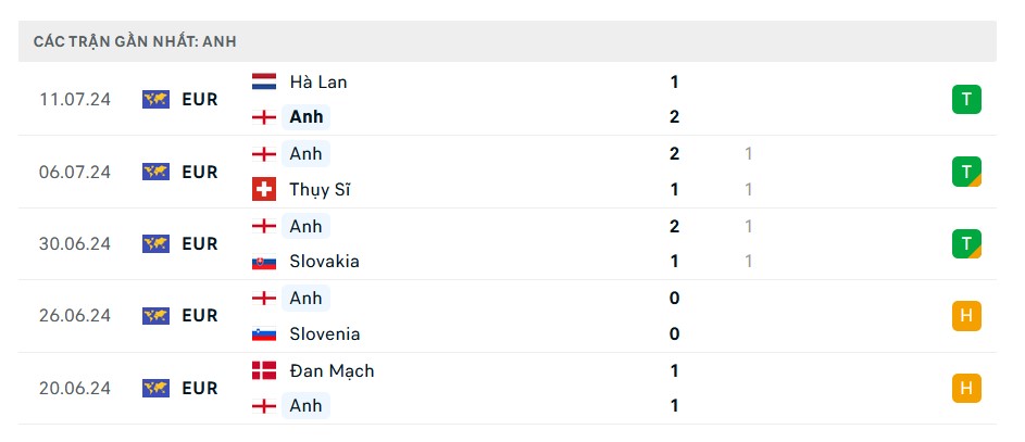 Phong độ Anh những trận gần đây