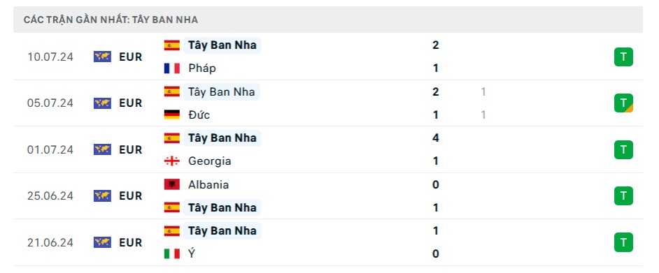 Phong độ Tây Ban Nha những trận gần đây