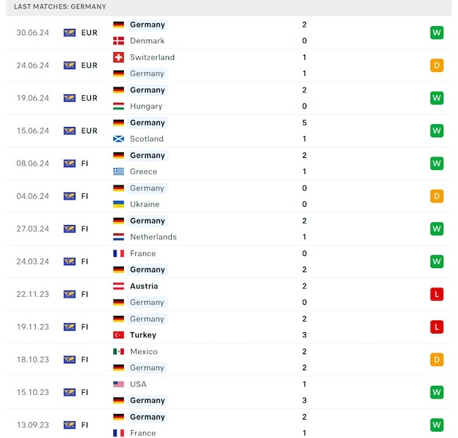 Phong độ thi đấu của đội Đức.