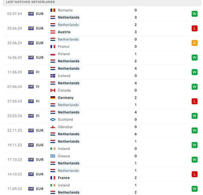 Phong độ thi đấu của đội Hà Lan.