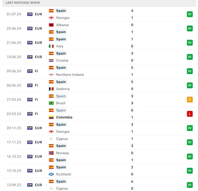 Phong độ thi đấu của đội Tây Ban Nha.