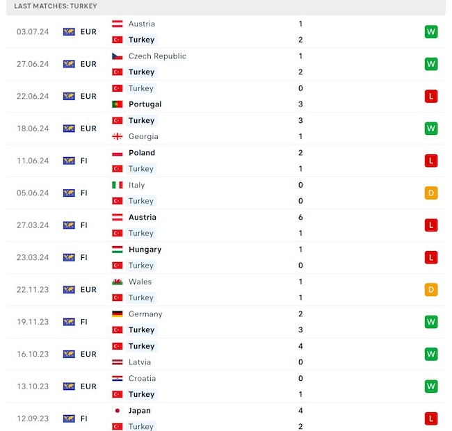 Phong độ thi đấu của đội Thổ Nhĩ Kỳ.